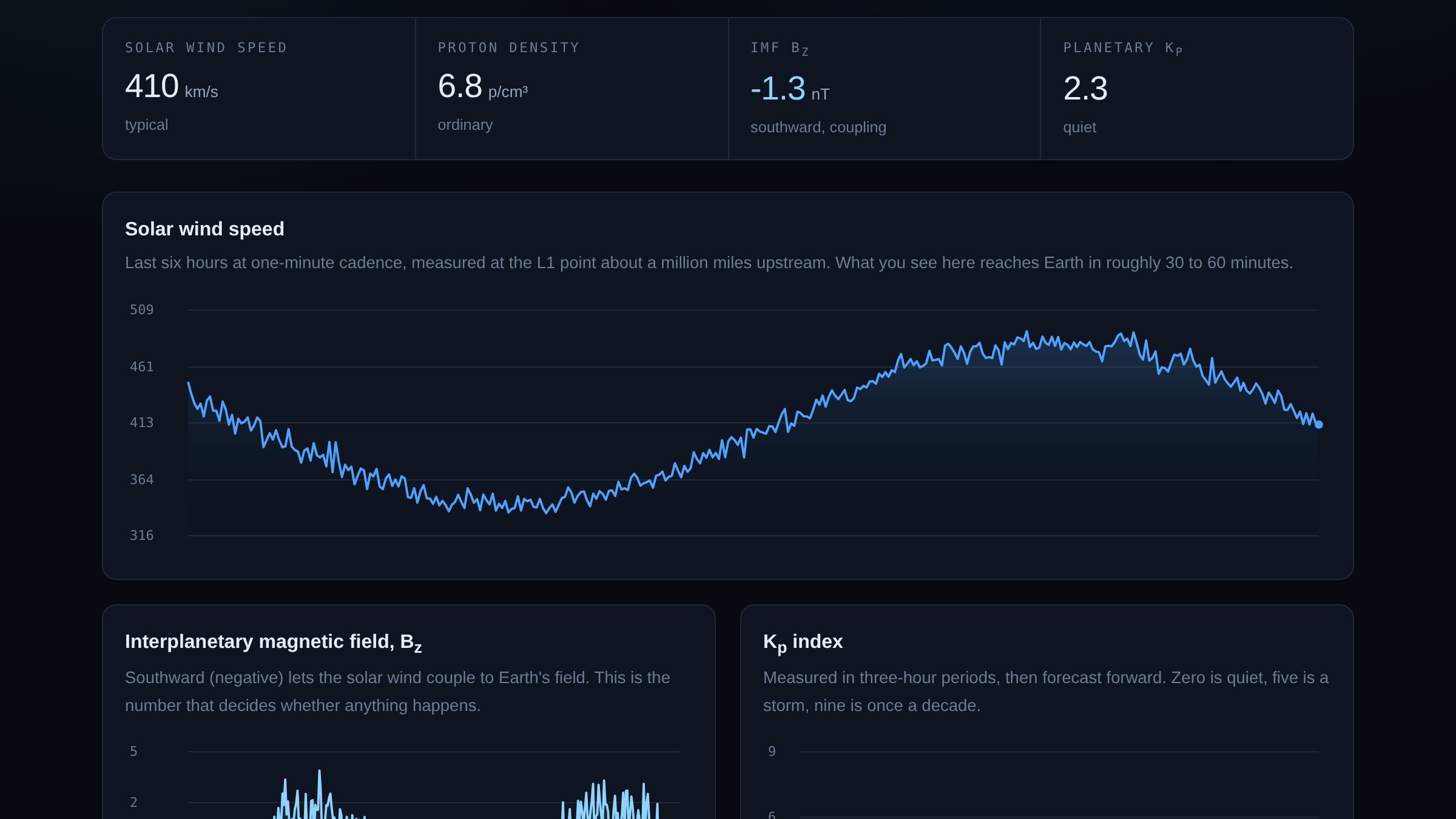 A dark dashboard showing solar wind speed, magnetic field and K index charts.